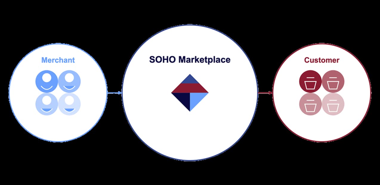 soho-marketplace