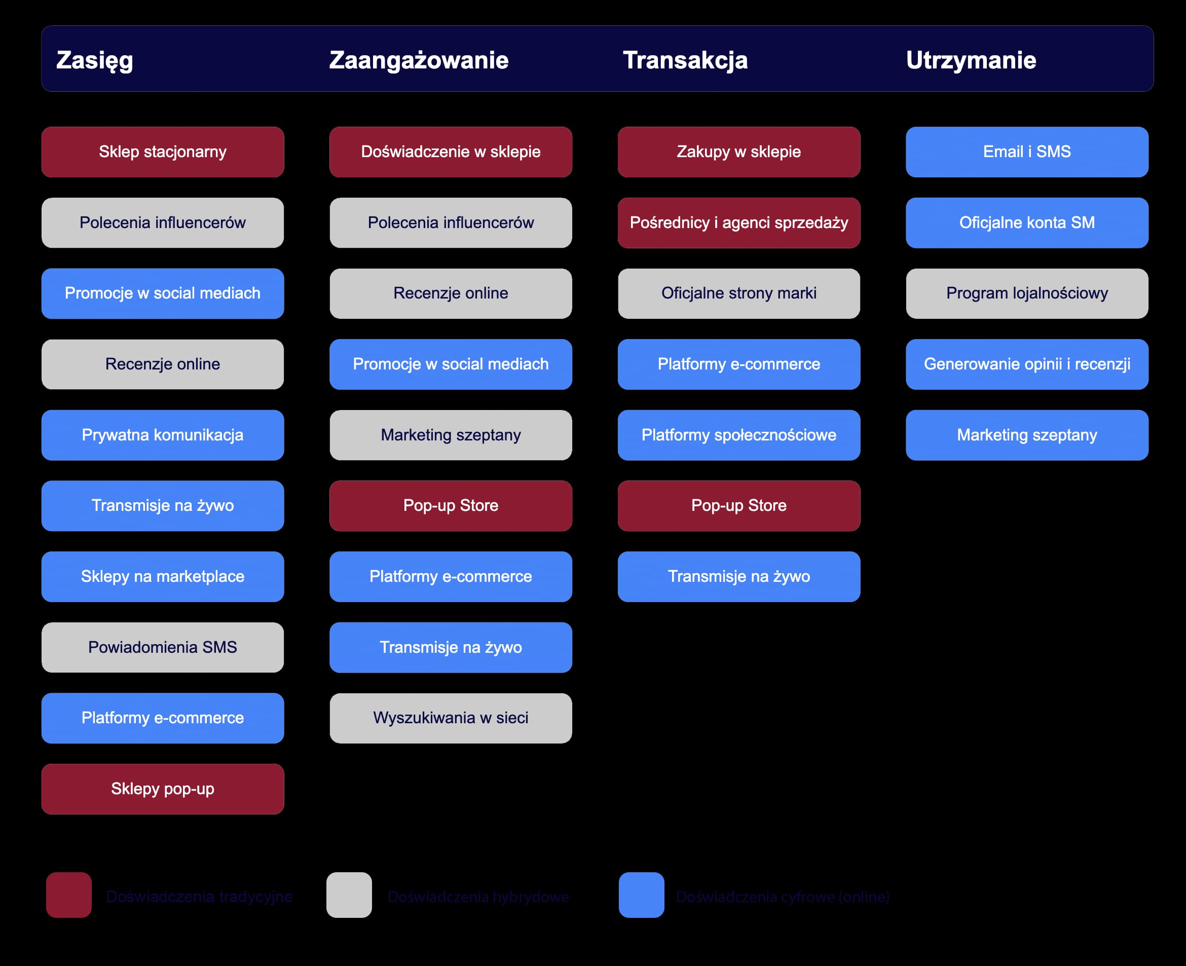 Tabela omnichannel: Zasięg, Zaangażowanie, Transakcja, Utrzymanie – kanały tradycyjne, hybrydowe i cyfrowe.